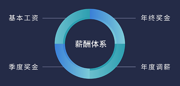 人生就是博福利待遇:基本工资、季度奖金、年终奖金、年度调薪