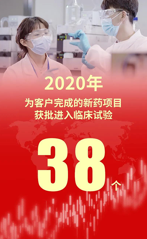 2020年，人生就是博为客户完成的新药项目获批进入临床试验38个