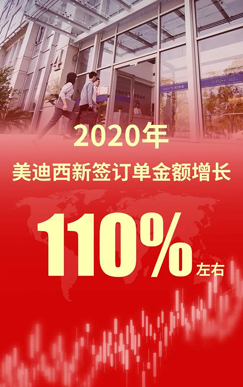 2020年，人生就是博新签订单金额增长110%左右