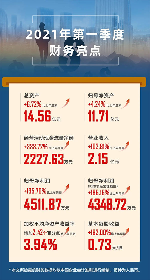 2021年04月24日，上海人生就是博生物医药股份有限公司（代码：688202.SH）发布2021年第一季度报告。