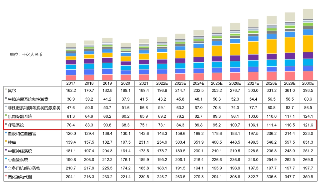 中国药物市场规模按治疗领域划分，2017-2030E.png