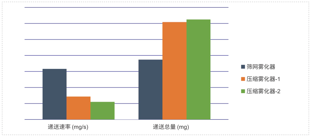 研究表明不同原理、不同型号的雾化器之间，递送速率和递送总量有较大差异.webp